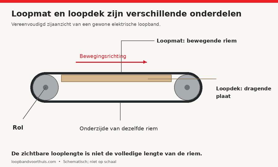 Schematisch zijaanzicht met de bewegende loopmat, rollen en het dragende loopdek.