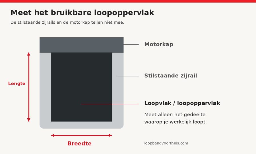 Bovenaanzicht: meet lengte en breedte van het bruikbare loopoppervlak zonder de zijrails.